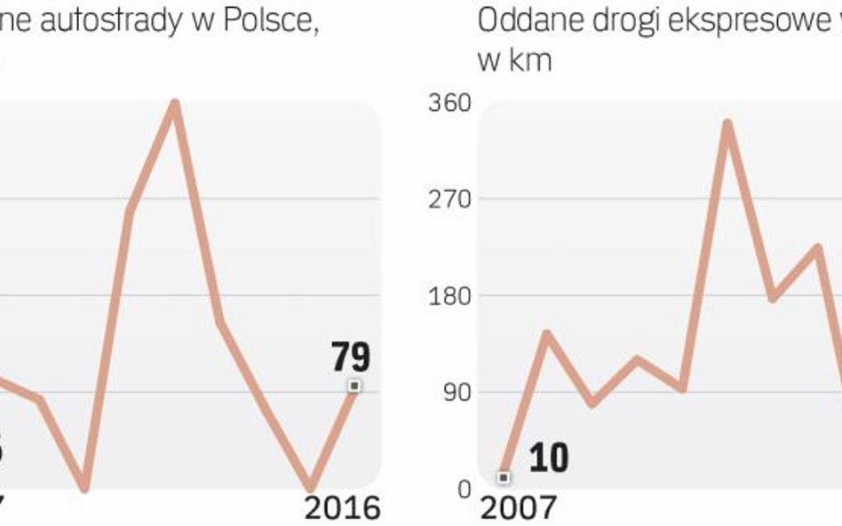 Zmiana perspektywy spowolniła inwestycje