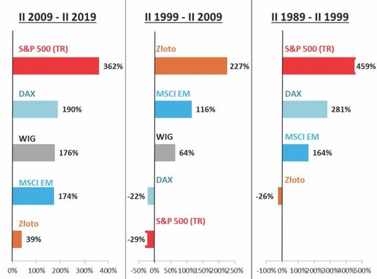 Rys. 2. Ostatnie dziesięć lat najbardziej przypomina lata 90., po których ranking stóp zwrotu uległ 