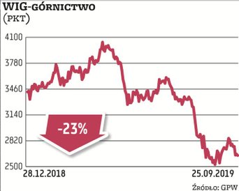 Spółki wydobywcze w tym roku raczej zawodzą. Pogarszające się perspektywy branży skutecznie odstrasz