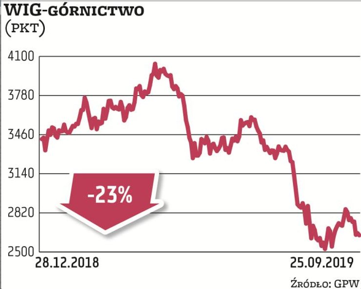 Spółki wydobywcze w tym roku raczej zawodzą. Pogarszające się perspektywy branży skutecznie odstrasz