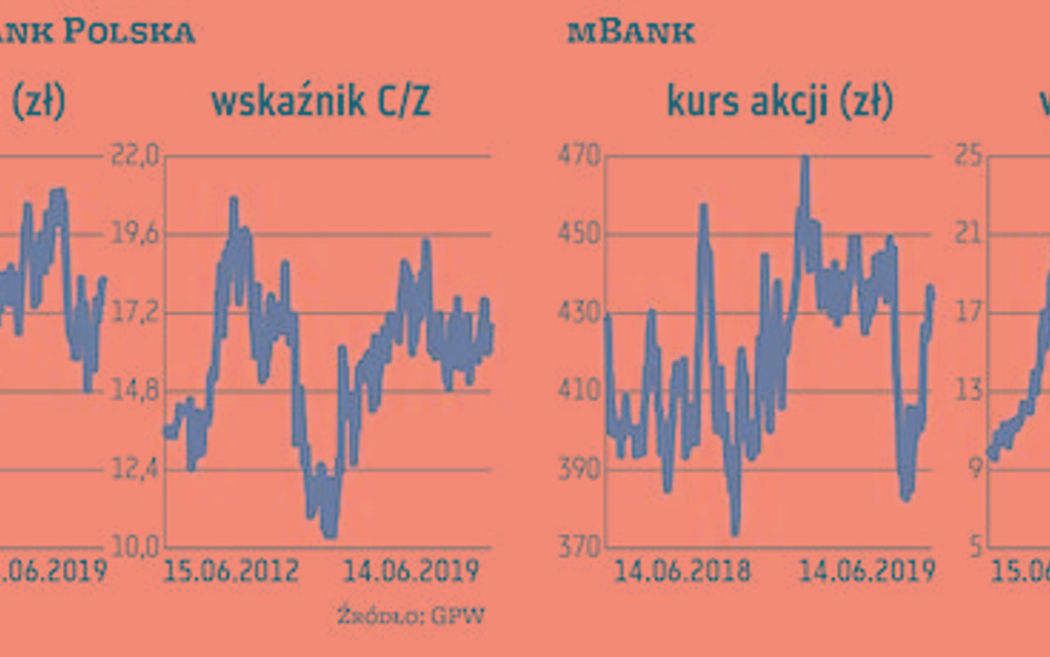 Nie tylko Getin i Idea ważne dla notowań polskich banków