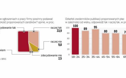 Młodemu pokoleniu najbardziej zależy na przejrzystej polityce płacowej
