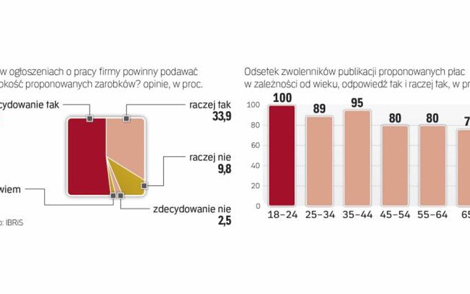 Młodemu pokoleniu najbardziej zależy na przejrzystej polityce płacowej