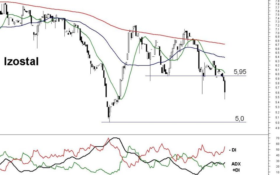 Z analizy technicznej spółki Izostal wynika, że kurs spadnie do 5 zł