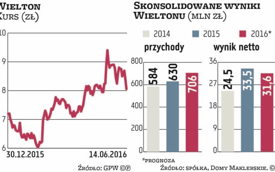 Koniunktura napędzi wzrosty Wieltonu