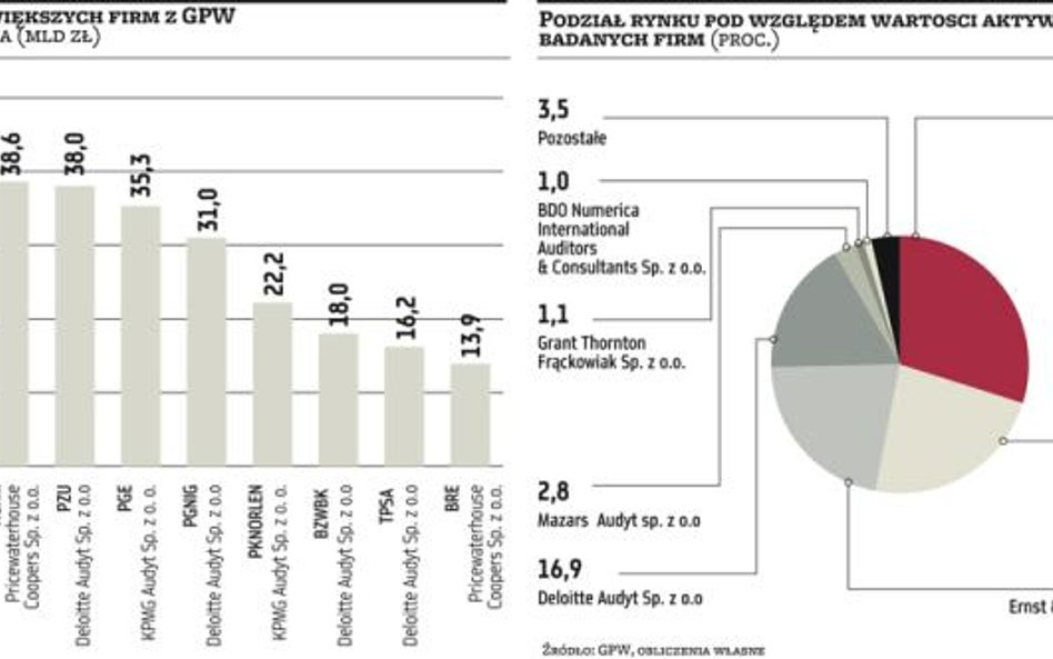 Giełdowe firmy zmieniają audytorów