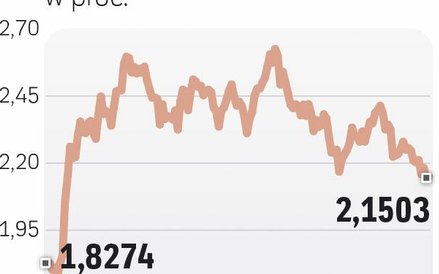 Obligacje znów atrakcyjne