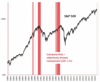 2. Pierwsze od lat odwrócenie krzywej rentowności obligacji nie musi być sygnałem natychmiastowych p