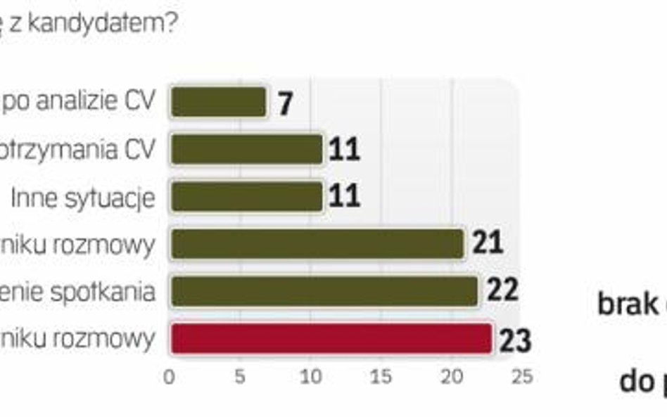 Część firm zastrzega w ofercie, że skontaktuje się z wybranymi osobami. Jednak lepszym sposobem na w