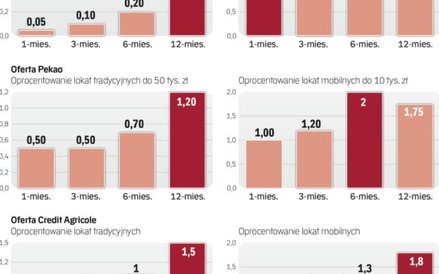 Odsetki od lokat zakładanych przez telefon są wyższe