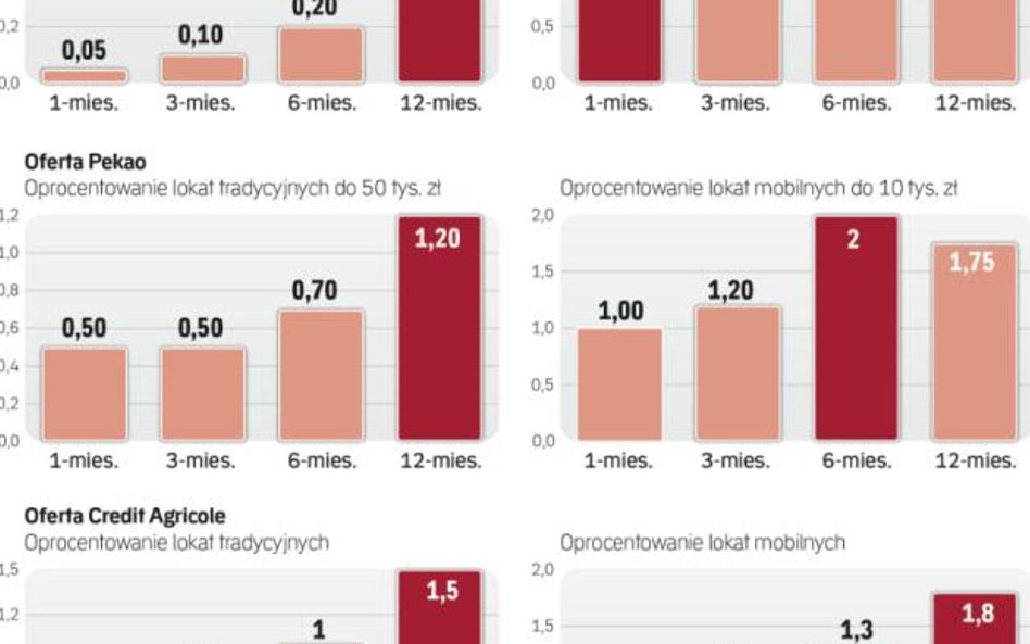 Odsetki od lokat zakładanych przez telefon są wyższe