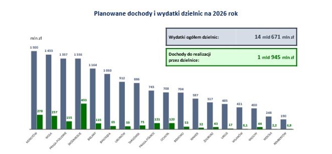Budżet Warszawy - planowane dochody i wydatki na 2026 rok