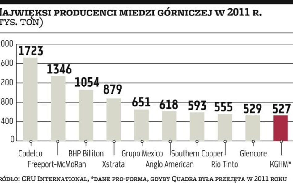 Zużycie miedzi w górę