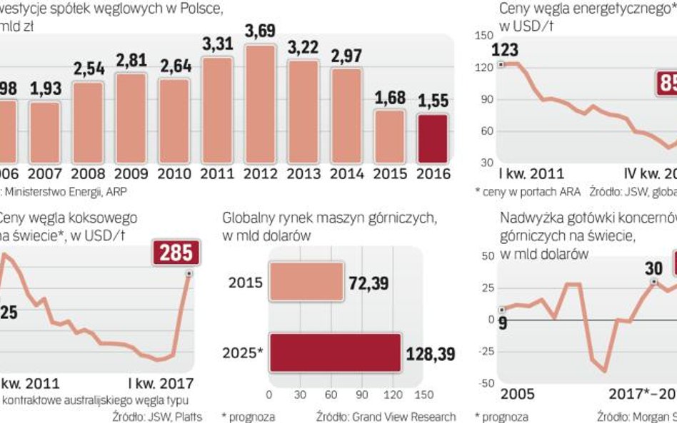 Spółki wydobywcze cięły inwestycje w ślad za spadającymi cenami węgla