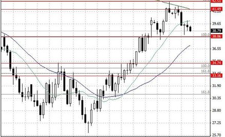 Notowania ropy naftowej WTI – dane dzienne.