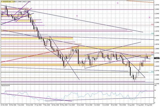 Wykres dzienny EURUSD