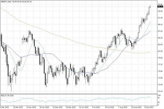 Notowania ropy naftowej Brent – dane dzienne