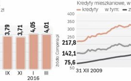 W sytuacji niskich stóp procentowych klienci nie są skłonni zaciągać kredytów o stałym oprocentowani