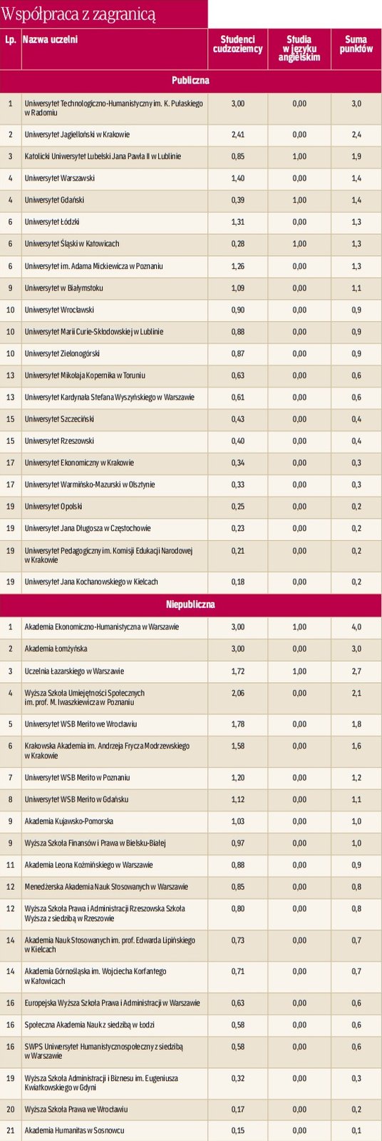 Współpraca z zagranicą - uczelnie publicze i niepubliczne