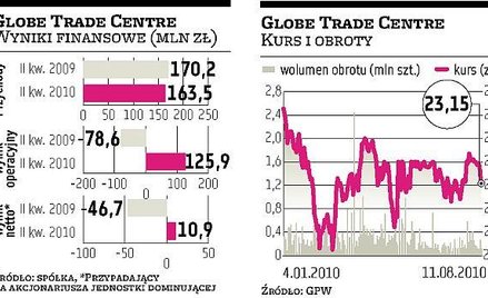 GTC już nie traci na aktualizacji wycen biur i galerii