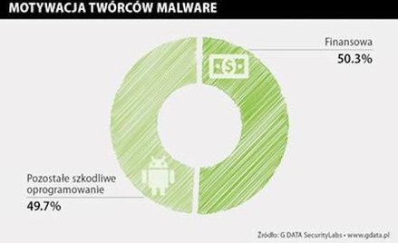 Hakerzy włamują się głównie dla pieniędzy - twierdzą analitycy G Data.