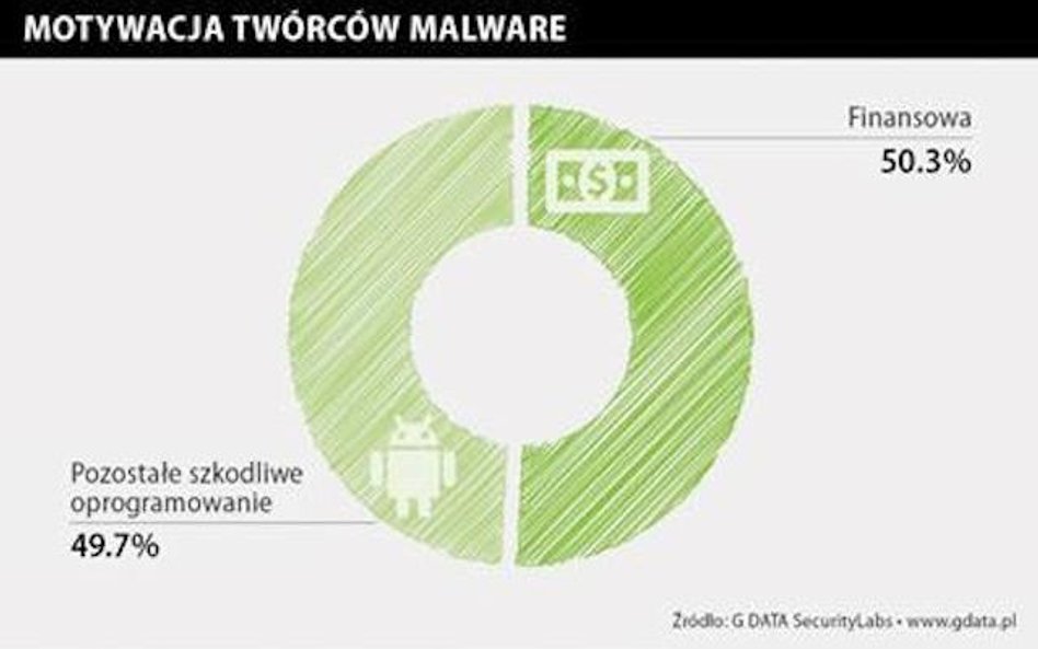 Hakerzy włamują się głównie dla pieniędzy - twierdzą analitycy G Data.