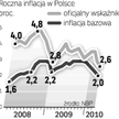 Argumentem za łagodną polityką pieniężną jest niska inflacja.
