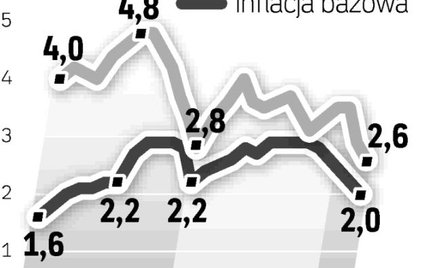 Argumentem za łagodną polityką pieniężną jest niska inflacja.