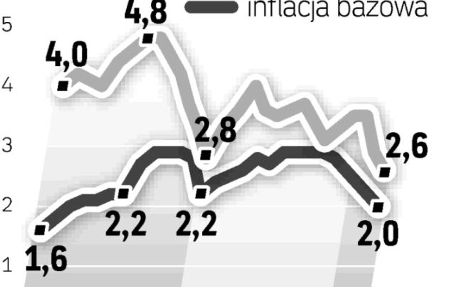 Argumentem za łagodną polityką pieniężną jest niska inflacja.