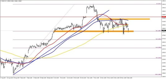 Kontrakt na DAX, interwał H4