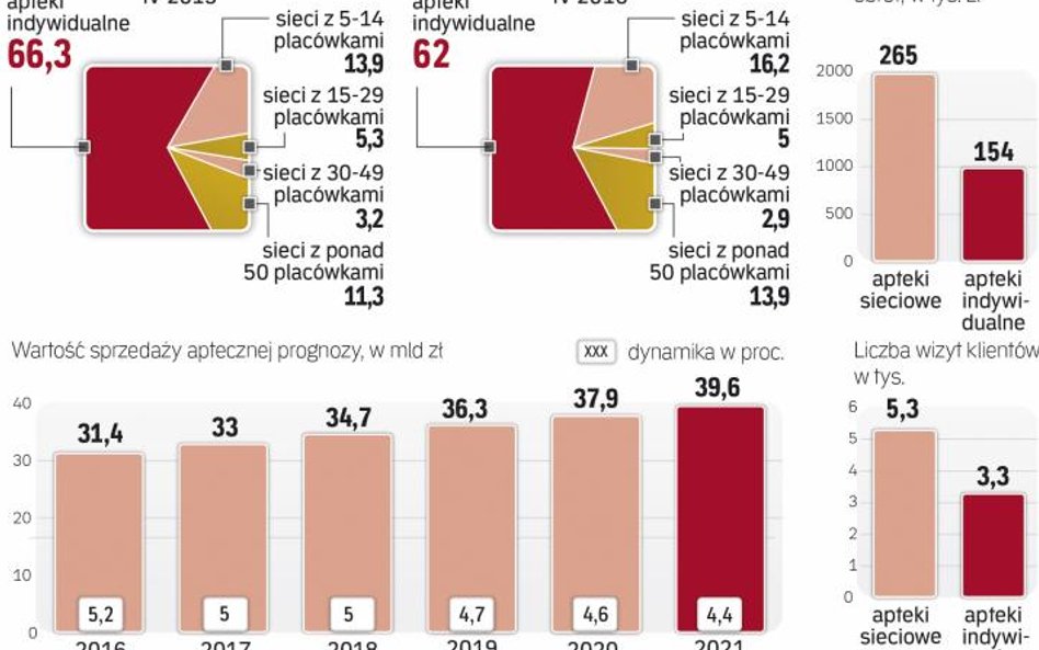 Rynek nadal się rozwija. Liczba aptek w sieciach powoli rośnie