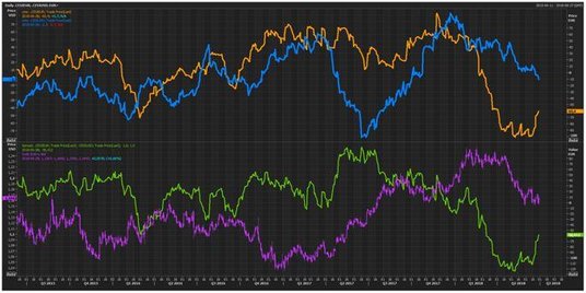 Wykres niespodzianek ekonomicznych dla USA (kolor niebieski i lewa skala), oraz strefy euro (kolor p