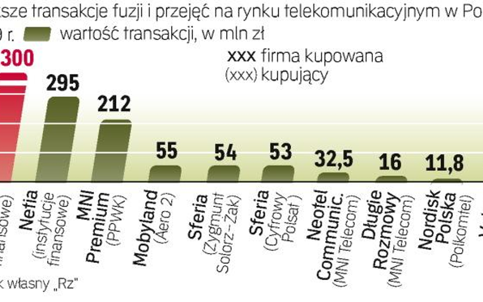 Pod względem transakcji w krajowej telekomunikacji mijający rok wypadł blado. Wartość rynku liczona 