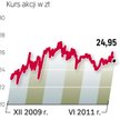 Stabilne notowania lenteksu