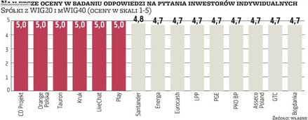 Nasze badanie jest wycinkiem rzeczywistości – nie sprawdzaliśmy, jak spółki odpowiadają na pytania i