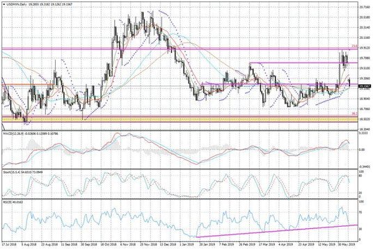 Wykres dzienny USDMXN