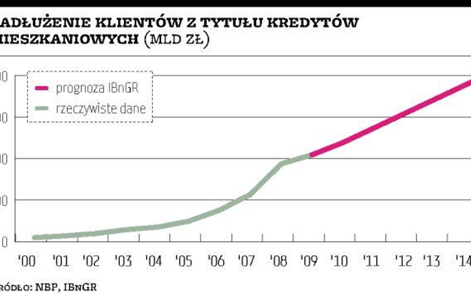 IBnGR: sprzedaż kredytów hipotecznych przyśpieszy