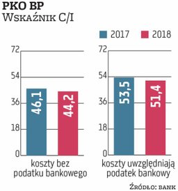 PKO BP, lider polskiego sektora, miał w ubiegłym roku wskaźnik C/I bez podatku bankowego na poziomie