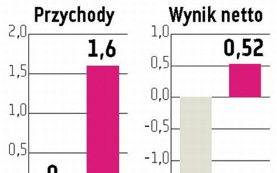 bmp: Sprzedaż Nokaut.pl zapewniła zysk