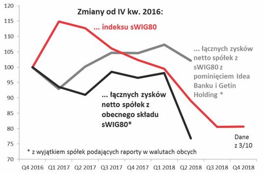 Wykres 3. Kapitały własne spółek pozostają stabilne w porównaniu z załamaniem indeksu