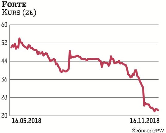 W odpowiedzi na niższe od oczekiwanych zyski i spadek przychodów notowania Forte zanurkowały o prawi
