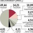 Aurelian: Kurs spadał w reakcji na złe wieści z Polski