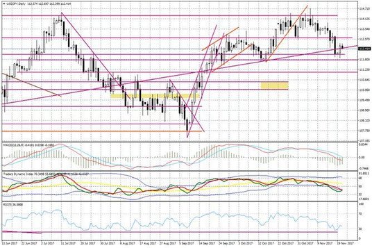 Wykres dzienny USD/JPY