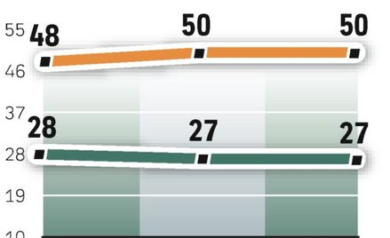 Sondaż GfK Polonia z 18 – 23 lutego, metoda ankietowa, próba 989 osób.