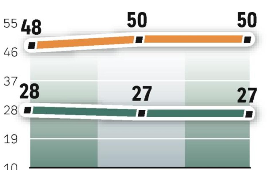 Sondaż GfK Polonia z 18 – 23 lutego, metoda ankietowa, próba 989 osób.