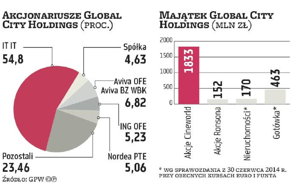 GPW podyktuje warunki wycofania Global City