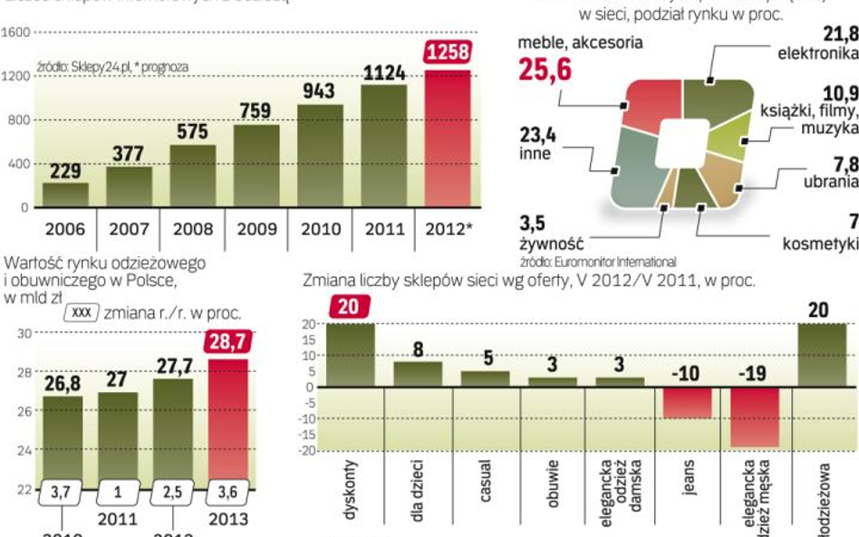 Internet staje się przyszłością całej branży odzieżowej