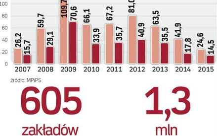Spadek zwolnień potwierdza poprawę w gospodarce