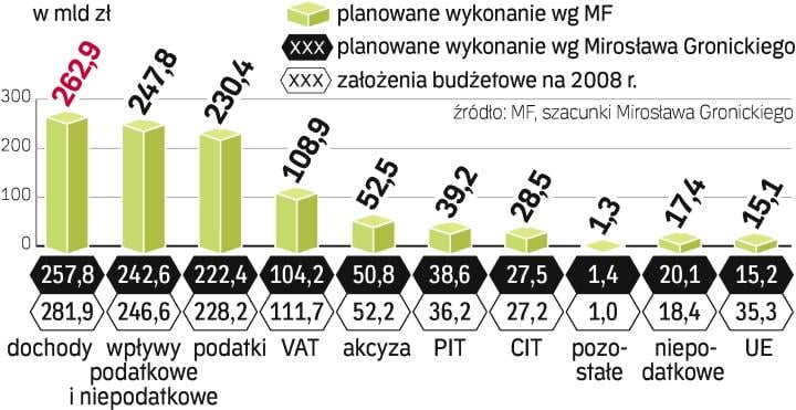 Coraz Trudniej O Budżetowe Dochody - Rp.pl