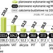 Dochody paŃstwa bĘdĄ niŻsze, niŻ zakŁada rzĄd. Spowolnienie gospodarcze już widać w budżecie państwa